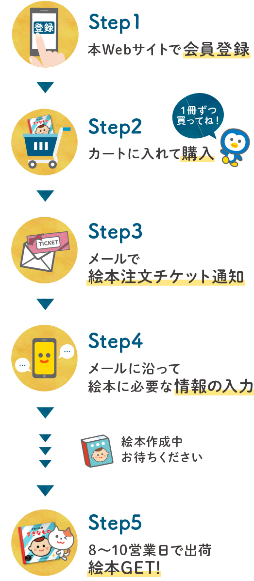 購入の流れ