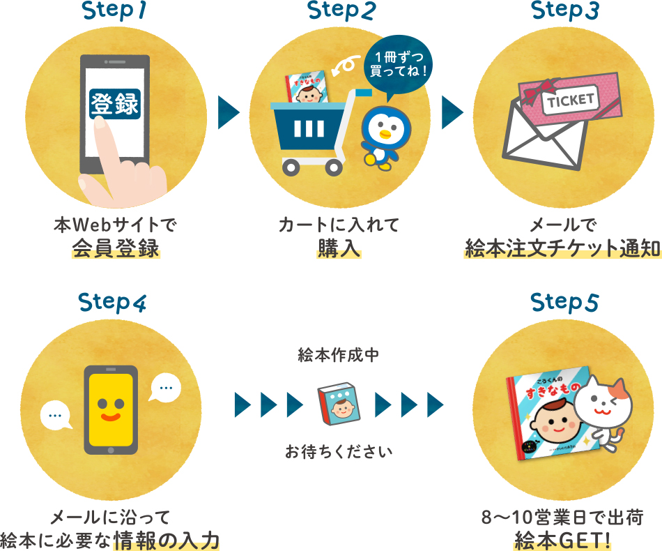 購入の流れ